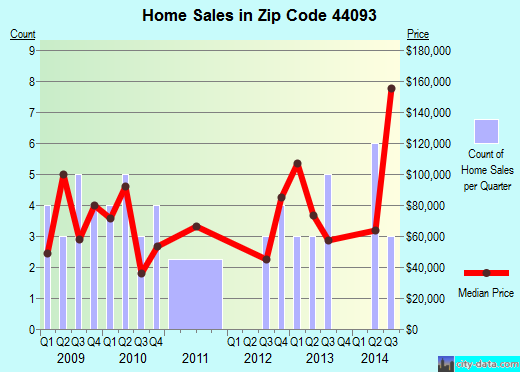 Zip code 44093 (, Ohio) real estate house value trends