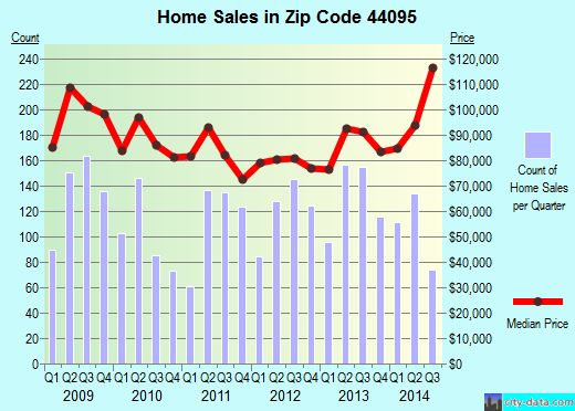 Zip code 44095 (Eastlake, Ohio) real estate house value trends