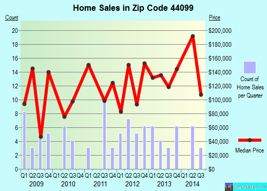 Zip code 44099 (, Ohio) real estate house value trends