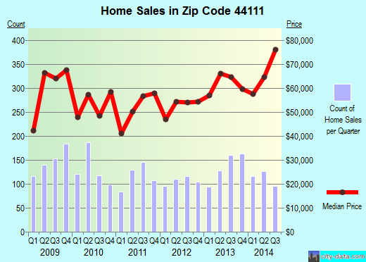 Zip code 44111 (Cleveland, OH) real estate house value trends