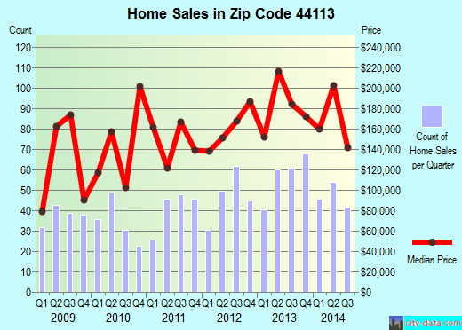 Zip code 44113 (Cleveland, OH) real estate house value trends