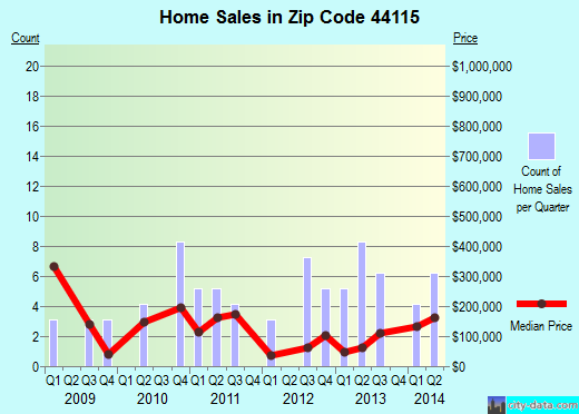 Zip code 44115 (Cleveland, OH) real estate house value trends