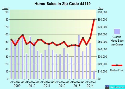 Zip code 44119 (Cleveland, OH) real estate house value trends