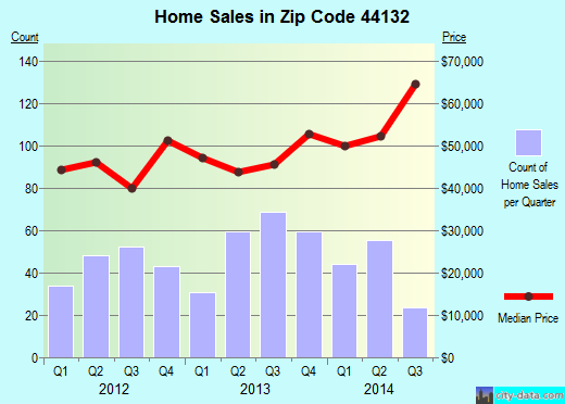 Zip code 44132 (Euclid, OH) real estate house value trends