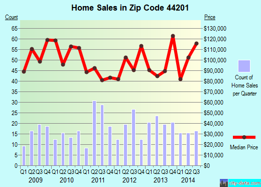 Zip code 44201 (, Ohio) real estate house value trends