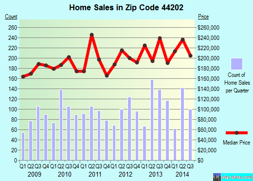 Zip code 44202 (Aurora, Ohio) real estate house value trends