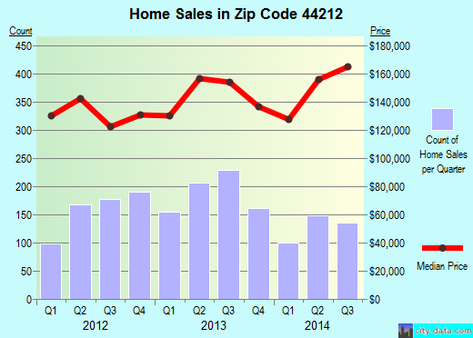 Zip code 44212 (BRUNSWICK, Ohio) real estate house value trends