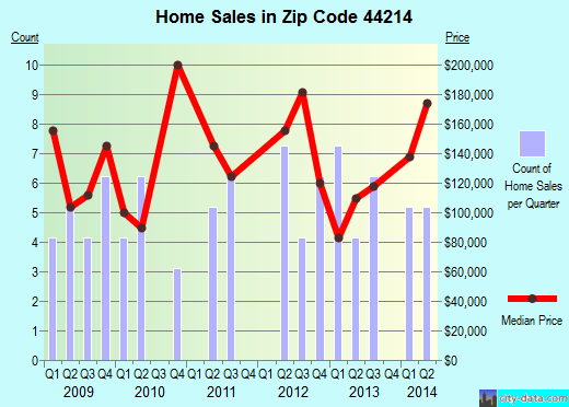 Zip code 44214 (Burbank, Ohio) real estate house value trends