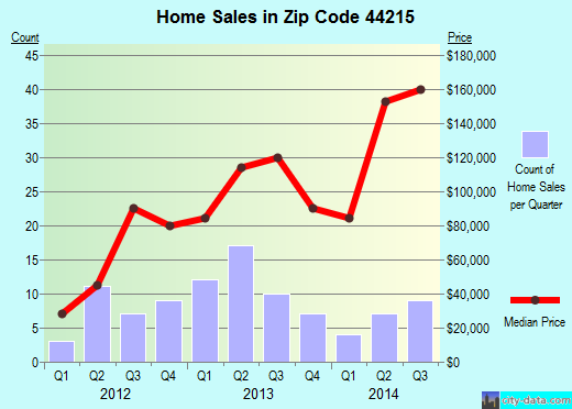 Zip code 44215 (Chippewa Lake, Ohio) real estate house value trends