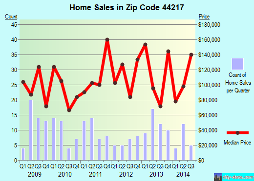 Zip code 44217 (CRESTON, Ohio) real estate house value trends