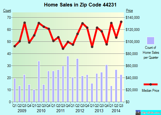 Zip code 44231 (Garrettsville, Ohio) real estate house value trends