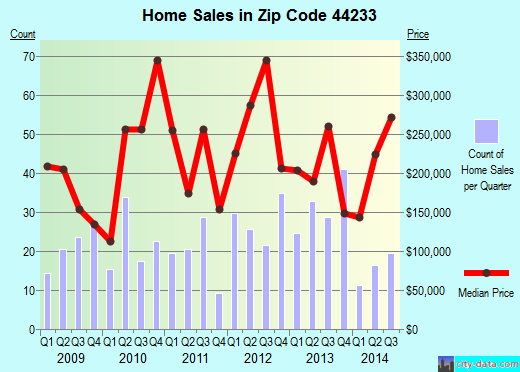 Zip code 44233 (, Ohio) real estate house value trends
