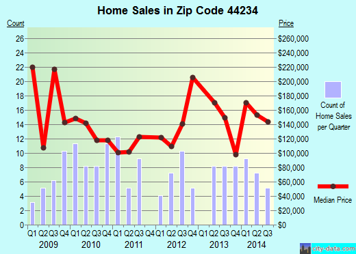 Zip code 44234 (Hiram, Ohio) real estate house value trends