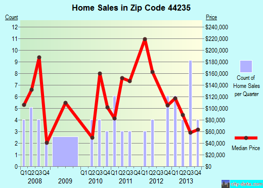 Zip code 44235 (, Ohio) real estate house value trends