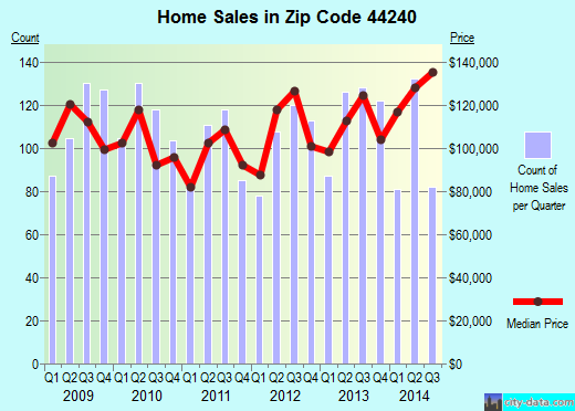 Zip code 44240 (Kent, Ohio) real estate house value trends