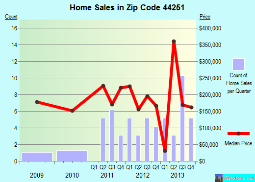 Zip code 44251 (Westfield Center, Ohio) real estate house value trends