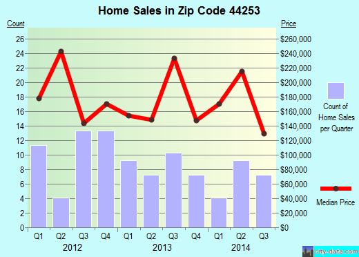 Zip code 44253 (, Ohio) real estate house value trends