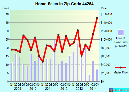 Zip code 44254 (Lodi, Ohio) real estate house value trends
