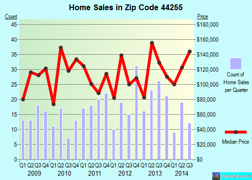 Zip code 44255 (Mantua, Ohio) real estate house value trends