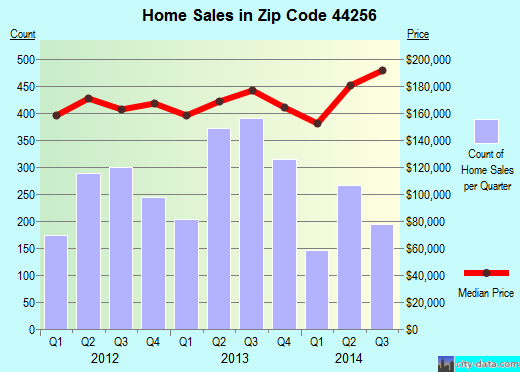 Zip code 44256 (Medina, Ohio) real estate house value trends