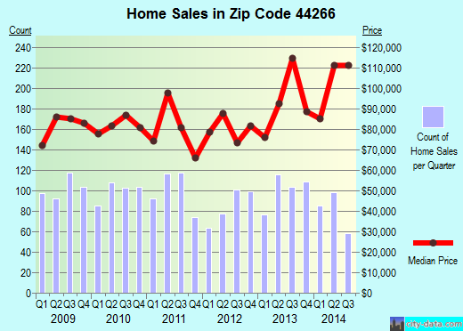 Zip code 44266 (Ravenna, Ohio) real estate house value trends