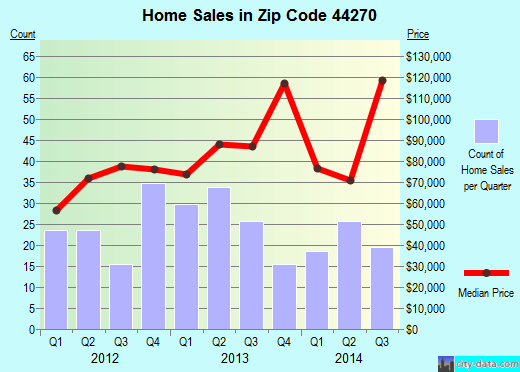 Zip code 44270 (Rittman, Ohio) real estate house value trends