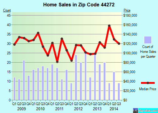 Zip code 44272 (, Ohio) real estate house value trends