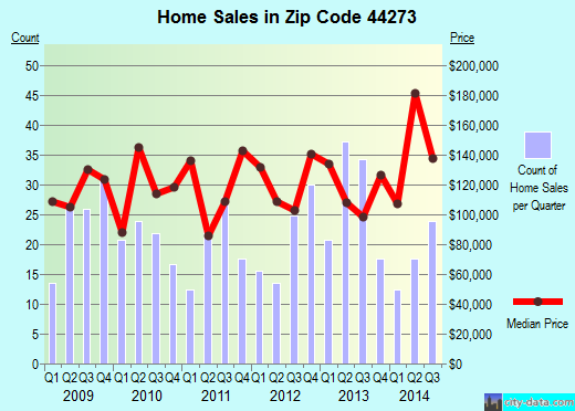 Zip code 44273 (SEVILLE, Ohio) real estate house value trends