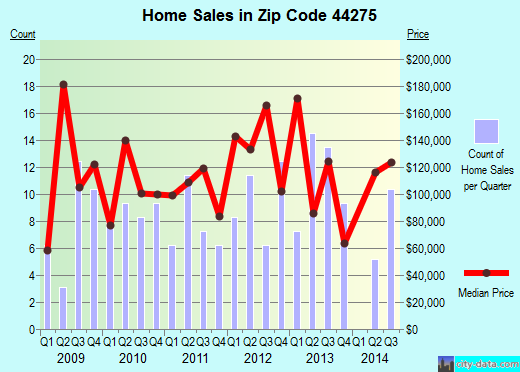Zip code 44275 (Spencer, Ohio) real estate house value trends