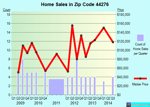 Zip code 44276 (, Ohio) real estate house value trends