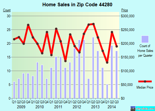 Zip code 44280 (, Ohio) real estate house value trends