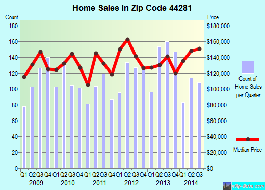 Zip code 44281 (Wadsworth, Ohio) real estate house value trends