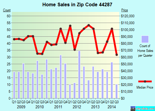 Zip code 44287 (West Salem, Ohio) real estate house value trends