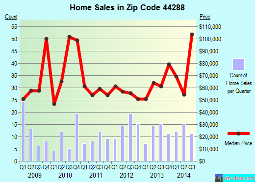 Zip code 44288 (Windham, Ohio) real estate house value trends