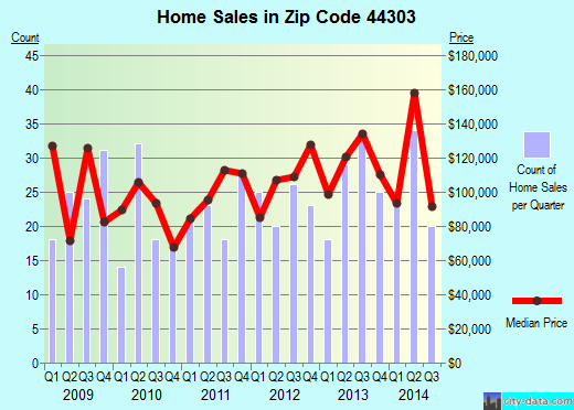 Zip code 44303 (Akron, OH) real estate house value trends