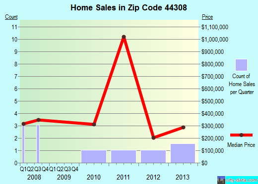 Zip code 44308 (Akron, OH) real estate house value trends