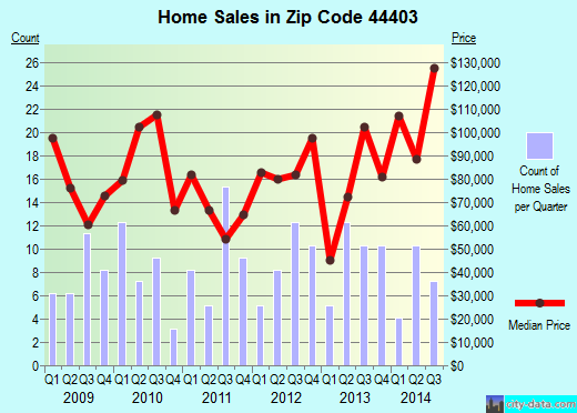 Zip code 44403 (Brookfield Center, Ohio) real estate house value trends