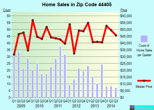 Zip code 44405 (CAMPBELL, Ohio) real estate house value trends