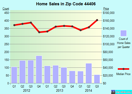 Zip code 44406 (CANFIELD, Ohio) real estate house value trends