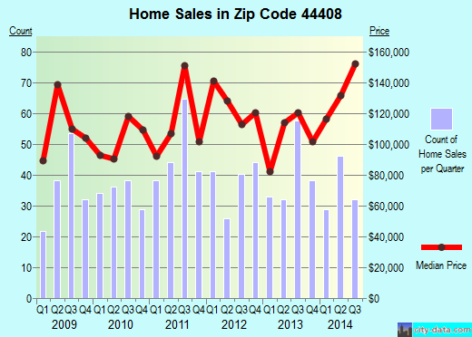 Zip code 44408 (COLUMBIANA, Ohio) real estate house value trends