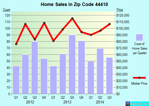 Zip code 44410 (Cortland, Ohio) real estate house value trends