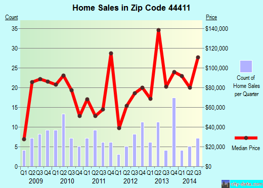 Zip code 44411 (, Ohio) real estate house value trends