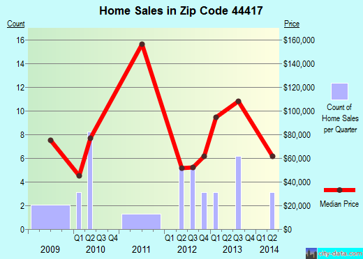 Zip code 44417 (, Ohio) real estate house value trends