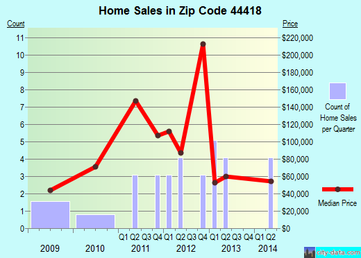 Zip code 44418 (, Ohio) real estate house value trends