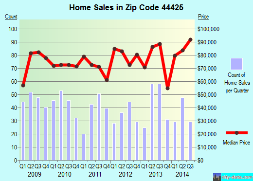 Zip code 44425 (Hubbard, Ohio) real estate house value trends