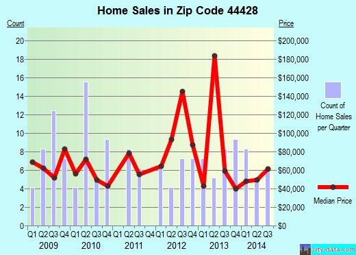 Zip code 44428 (, Ohio) real estate house value trends