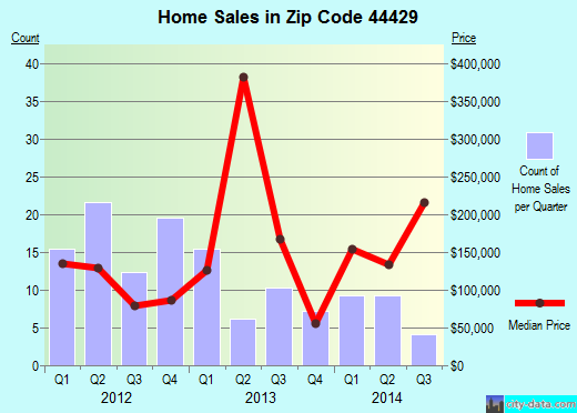 Zip code 44429 (Craig Beach, Ohio) real estate house value trends