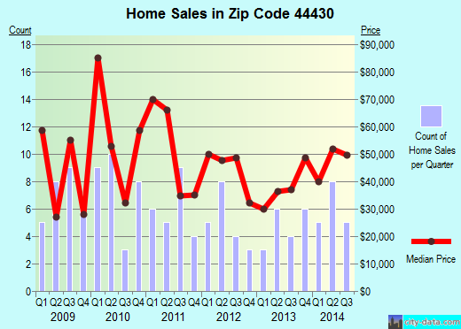 Zip code 44430 (Leavittsburg, Ohio) real estate house value trends