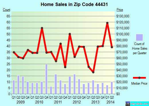Zip code 44431 (Leetonia, OH) real estate house value trends