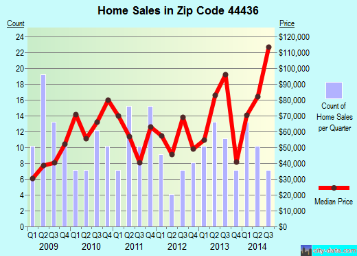 Zip code 44436 (Lowellville, Ohio) real estate house value trends
